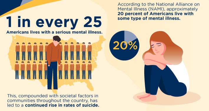 1 in 25 Americans live with a serious mental illness