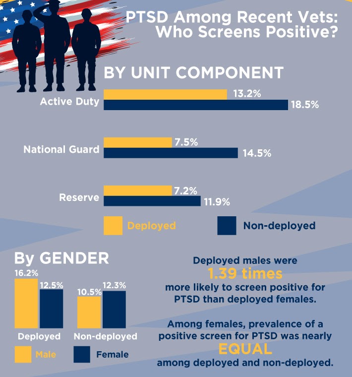 SUNHOU Who Screens Positive for PTSD?