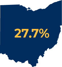 27.7% of Ohioans who reported unmet anxiety or depression treatment needs between 09/29/21 and 10/11/21
