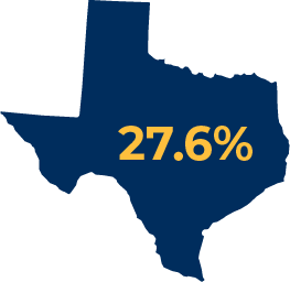 27.6% of Texans who reported unmet anxiety or depression treatment needs between 09/29/21 and 10/11/21